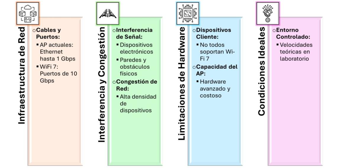 Wifi. Evolución de Wifi 6 a Wifi 7 - 3 Limitaciones Prácticas de Wi-Fi 7