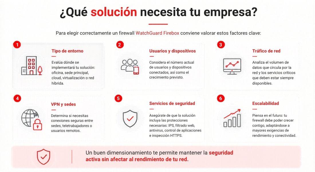 Ciberseguridad. Firewall WatchGuard. Actualización 2026 - Qué solucion necesita tu empresa