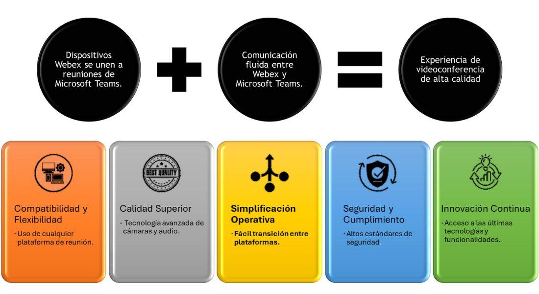 Colaboración Dispositivos Webex Integrados con Microsoft Teams - Infografía
