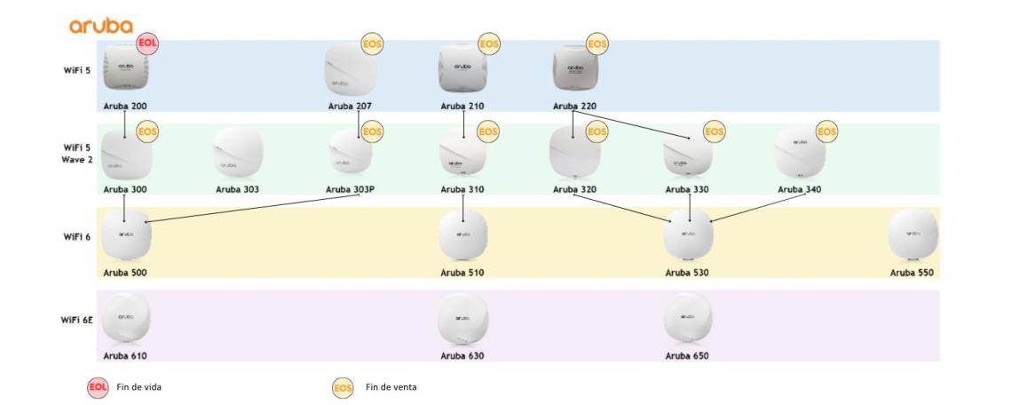 Eboluzioa | WiFi. Aruba Campuseko sarbide-puntuak | Berriak | Telenor Comunicaciones