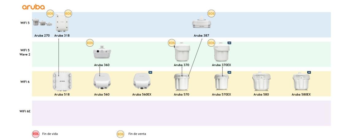Evolución | WiFi. Puntos de Acceso Aruba Exteriores | Noticias | Telenor Comunicaciones