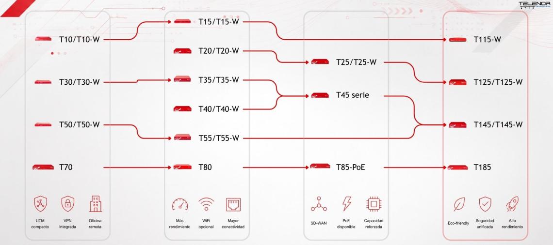 Firewall WatchGuard 2026 - Evolución Firebox T