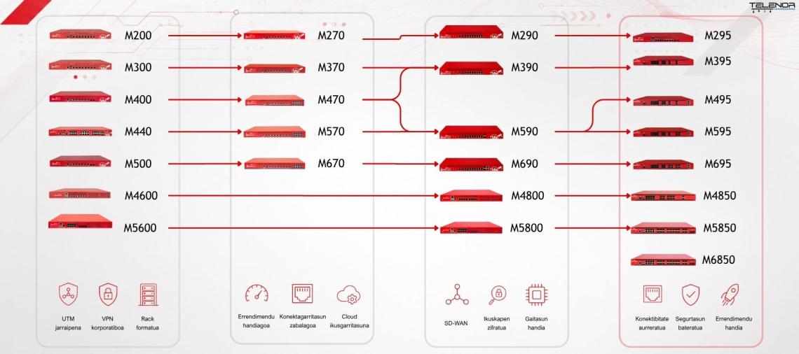 Firewall WatchGuard 2026 - Firebox M bilakaera