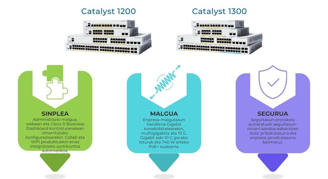 Switchen infografia C1200 eta C1300
