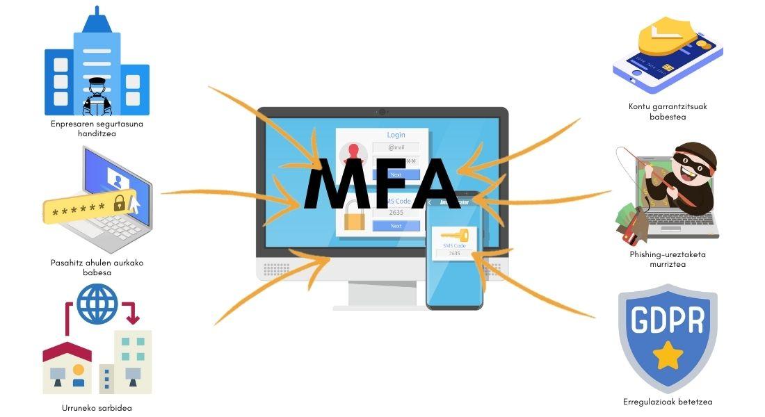 MFA Erabilera-kasuak