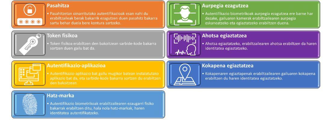 MFA Faktore-motak