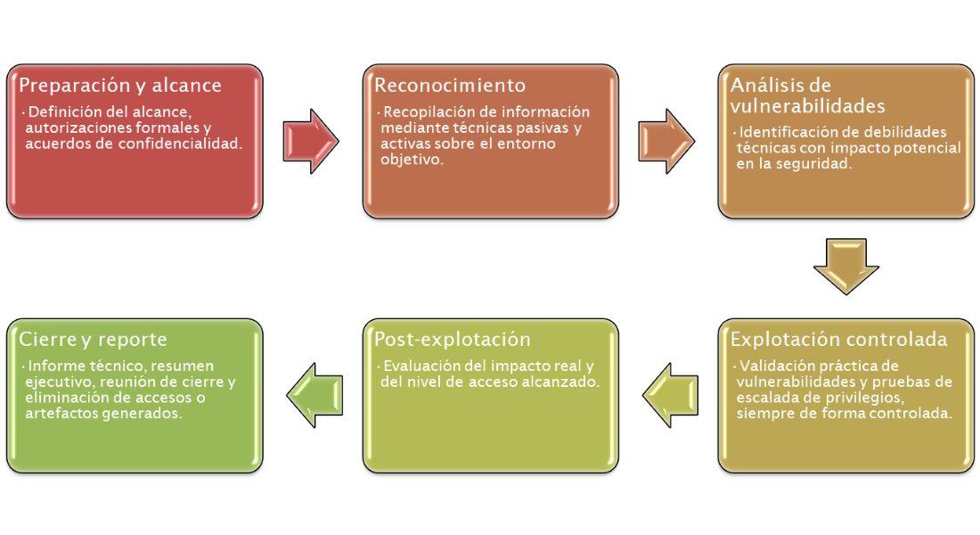 Otros Servicios - Pentesting - Infografía