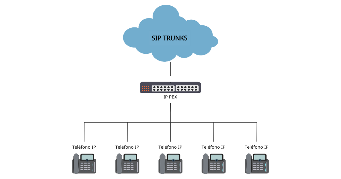 Esquema SIP Trunks | Operador | Servicios | Telenor Comunicaciones