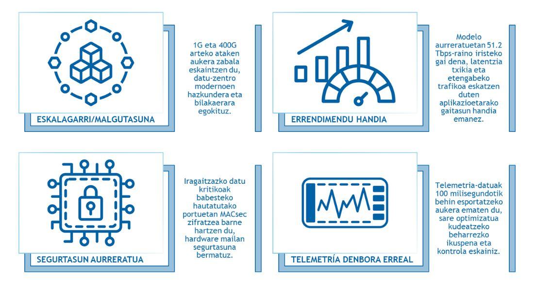 Switchak - Cisco Nexus 9300 - Onuragarriak