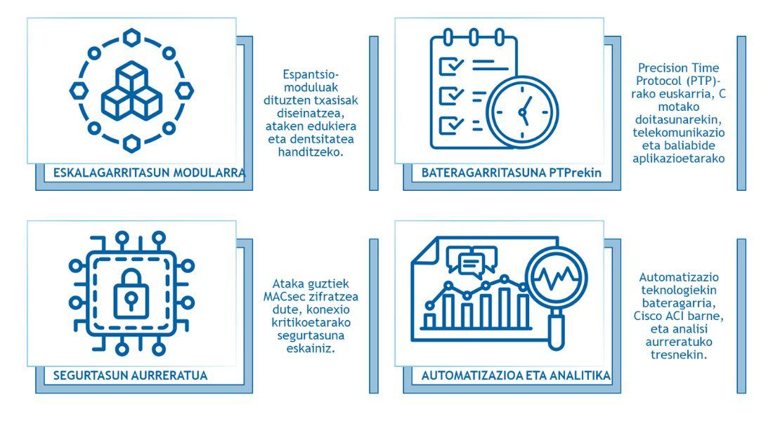Switchak - Cisco Nexus 9400 - Onuragarriak