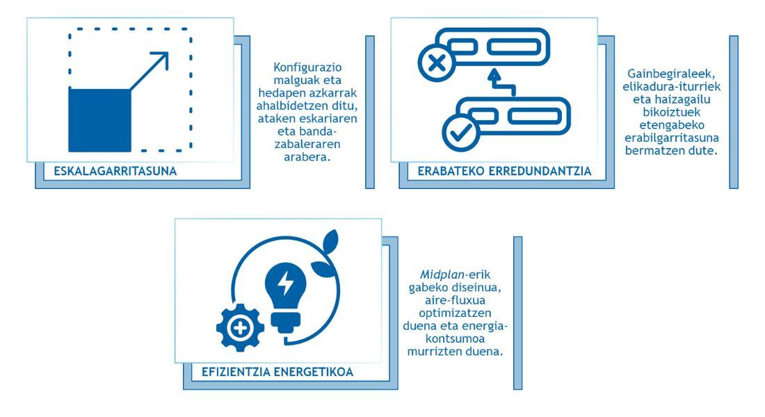 Switchak - Cisco Nexus 9500 - Onuragarriak