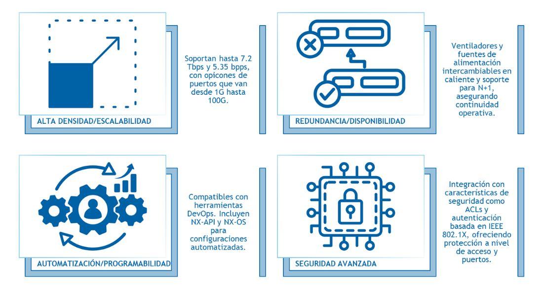 Switches - Cisco Nexus 9200 - Beneficios