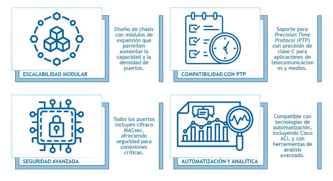 Switches - Cisco Nexus 9400 - Beneficios