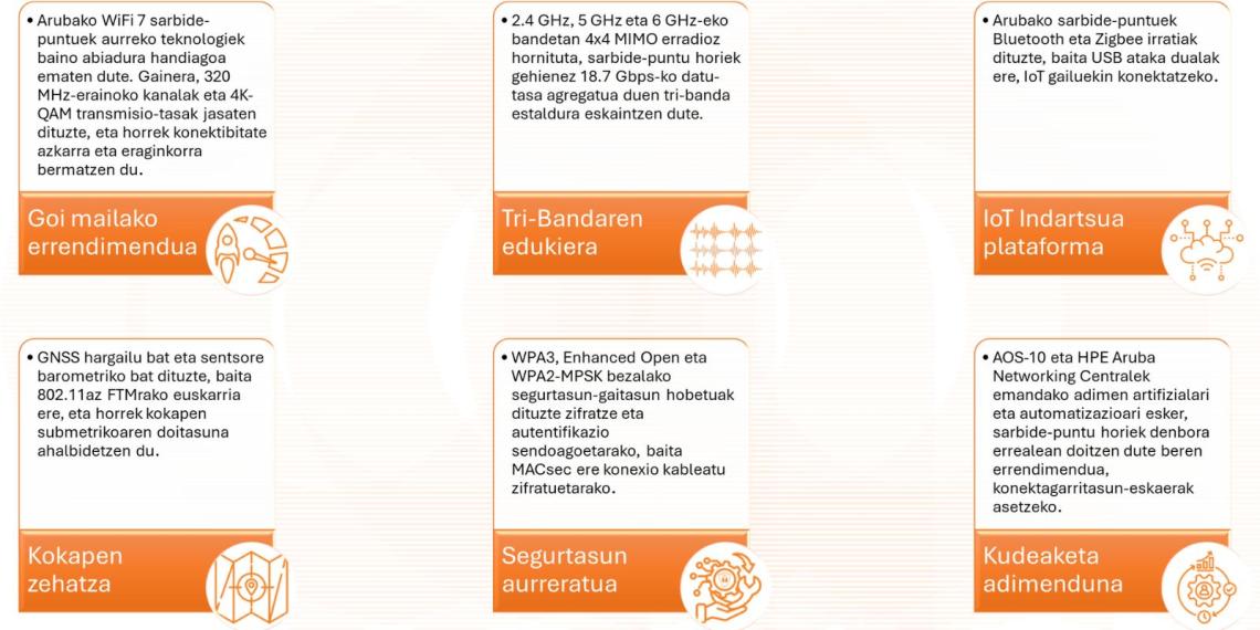 WiFi 7 sarbide-puntuen gida Aruba. Ezaugarriak
