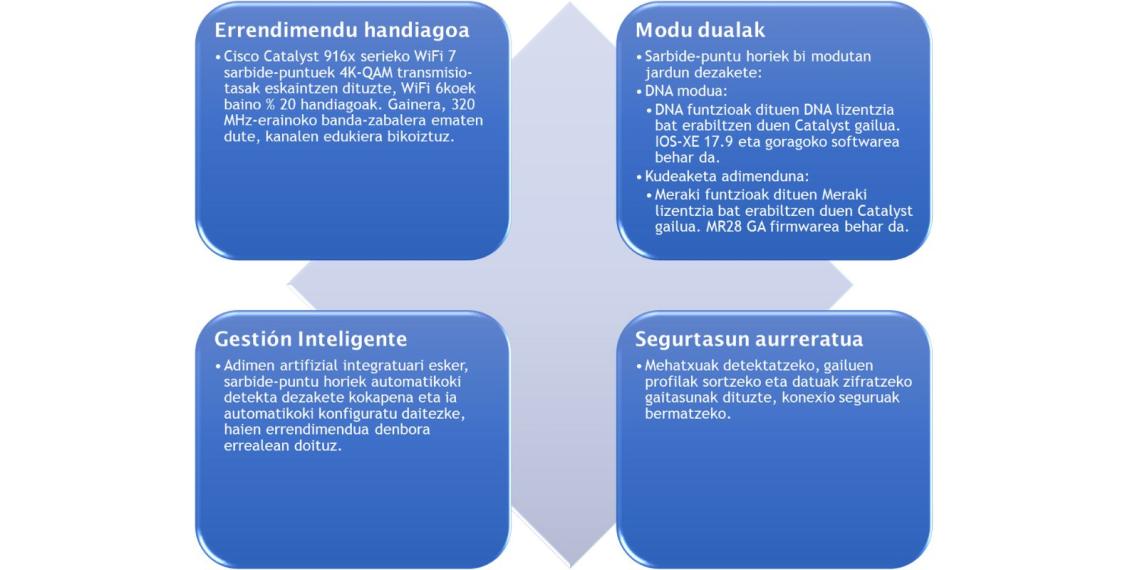 WiFi 7 sarbide-puntuen gida Cisco eta Meraki. Ezaugarriak