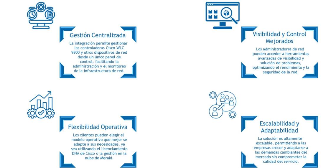 Wifi. Integración controladoras Catalyst 9800 con Meraki - Infografía Castellano