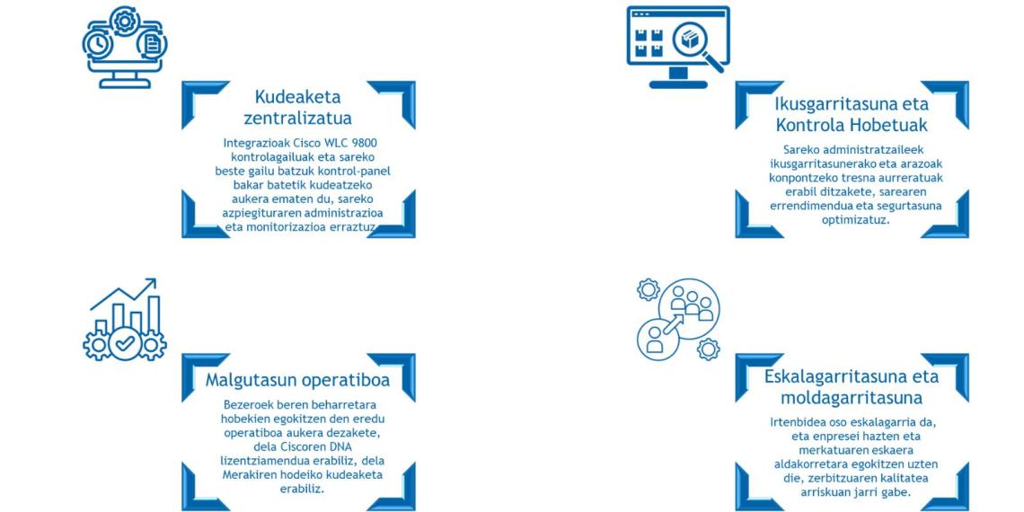 Wifi. Integración controladoras Catalyst 9800 con Meraki - Infografía Euskera
