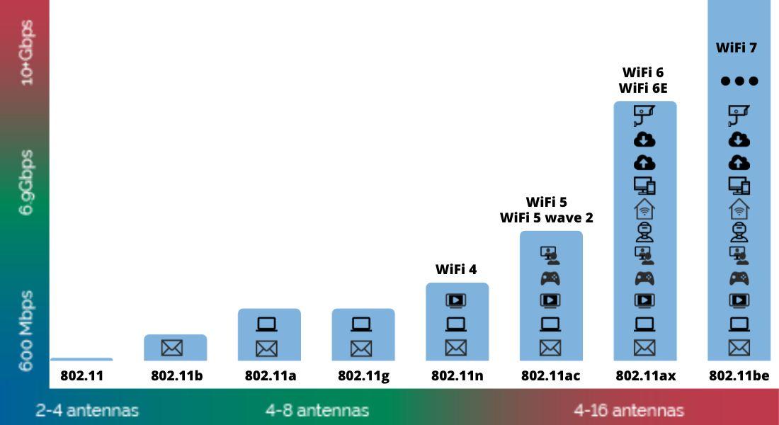 WiFi Grafikoa Bilakaera