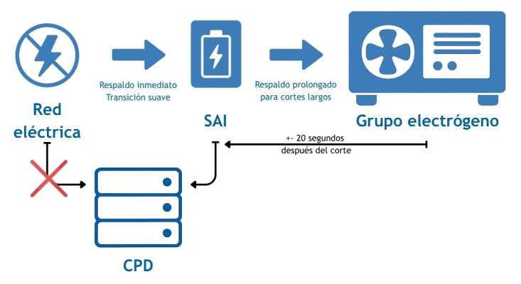 1 - Por qué combinar SAIs y grupos electrógenos en CPD