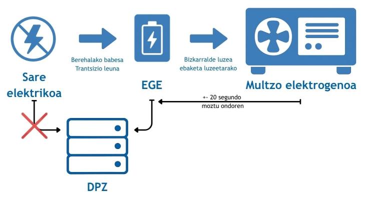 1 - Zergatik konbinatu EGEak eta ekipo elektrogenoak DPZn