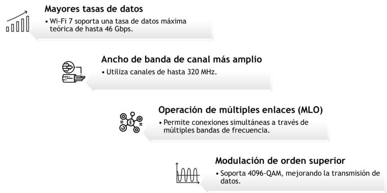 Wifi. Evolución de Wifi 6 a Wifi 7 - 1 Principales Características de Wi-Fi 7