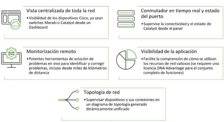 Capacidades de Monitorización en la nube