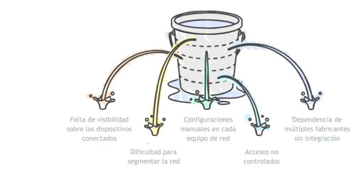Ciberseguridad - Fortinet Secure LAN. 2 Problemas de las redes tradicionales