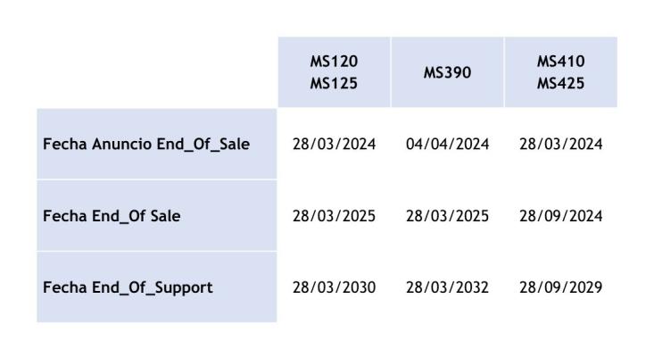 Switches - Fechas EOS Meraki MS