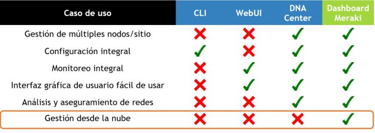 Tipos de gestión de los equipos Catalyst