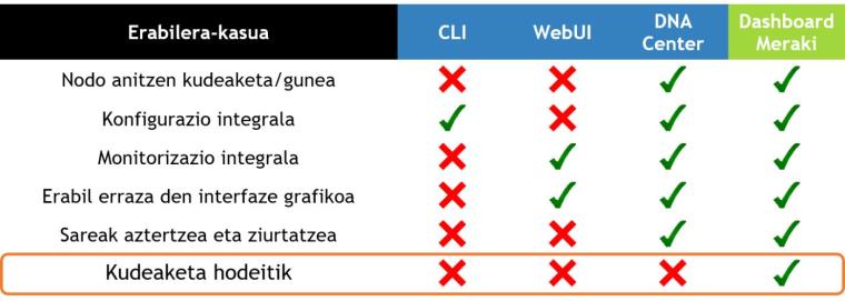 Catalyst taldeen kudeaketa motak