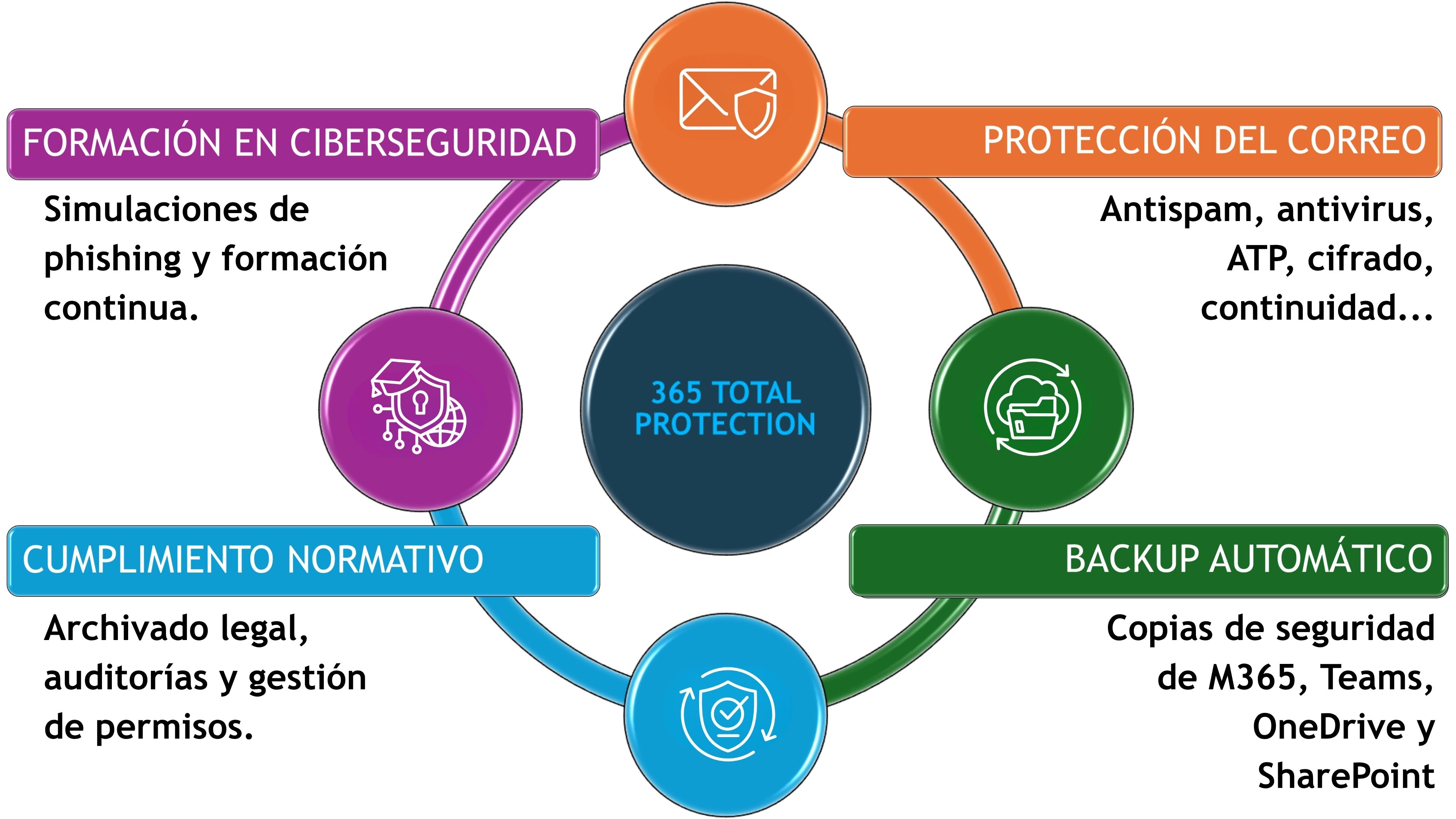 Ciberseguridad. Hornet Security - Infograf&iacute;a. Qu&eacute; es 365 Total Protection
