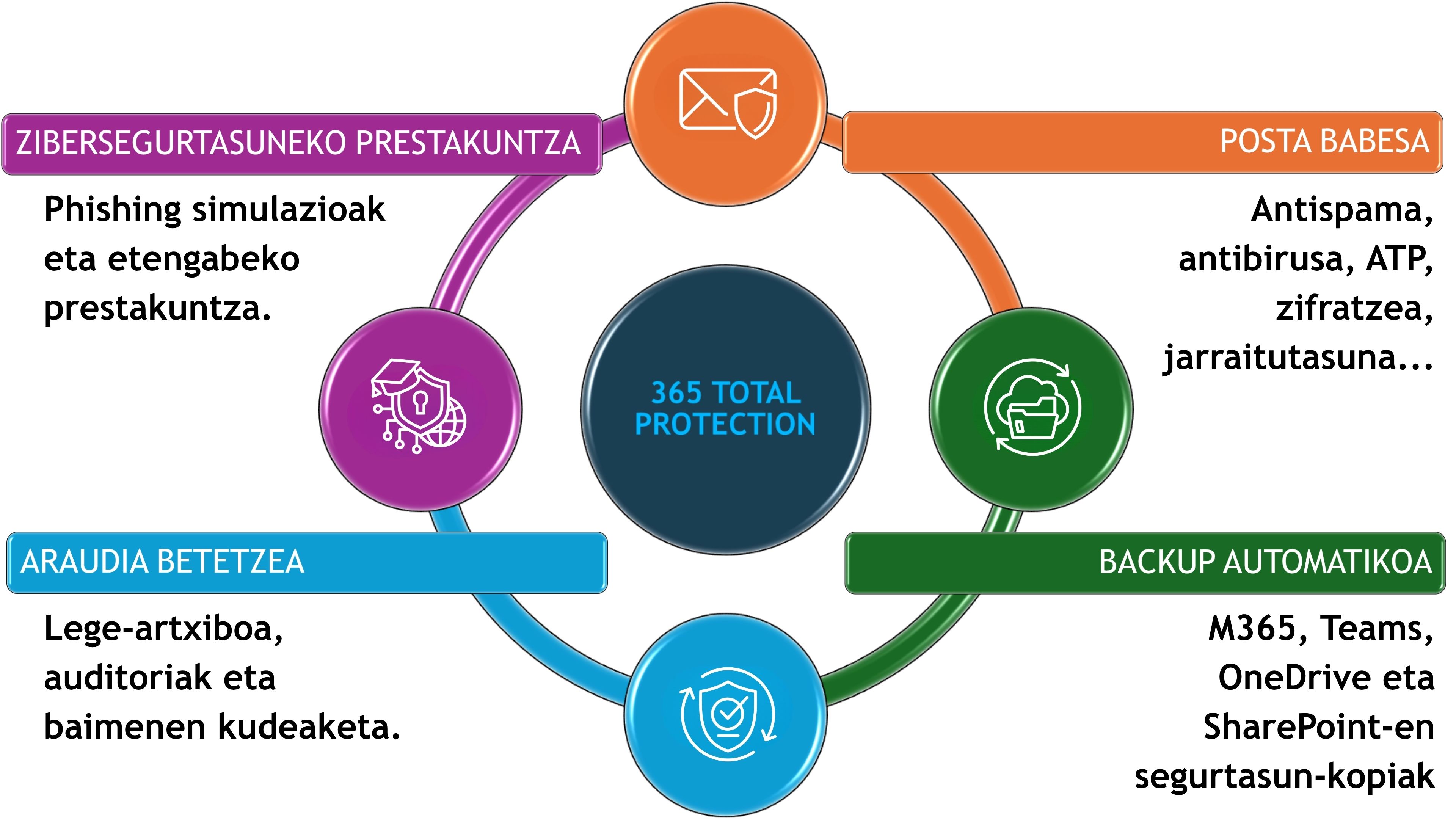 Zibersegurtasuna. Hornet Security - Infografia. Zer da 365 Total Protection
