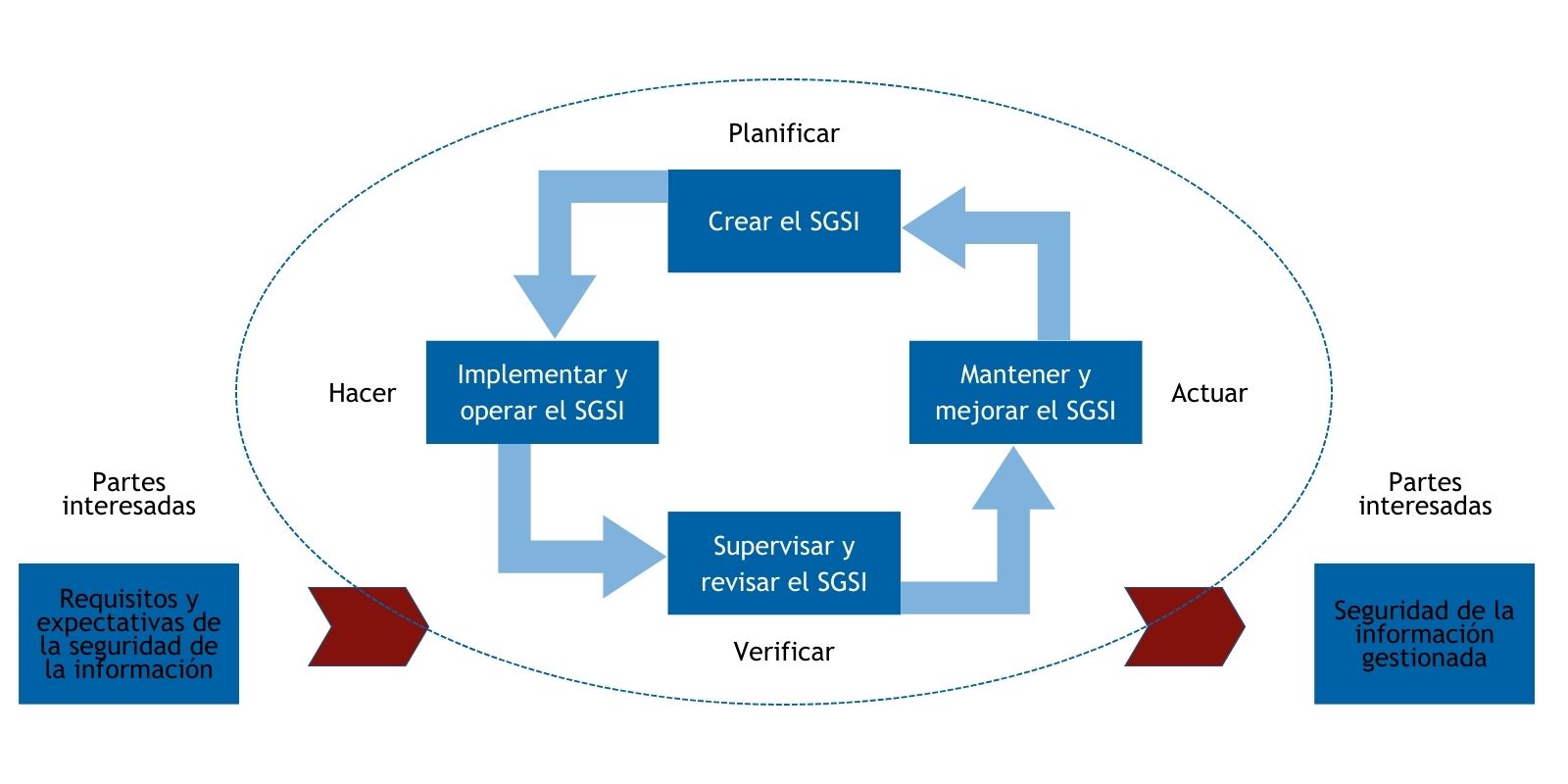 Ciclo Demming o PDCA