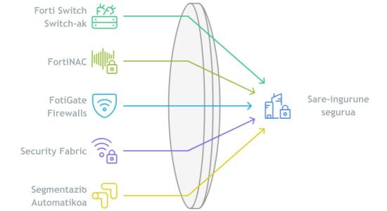 Ciberseguridad - Fortinet Secure LAN. 1 Qué es Secure LAN de Fortinet (Eus)