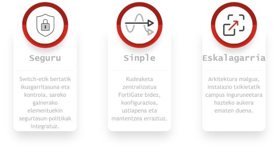 Fortinet FortiSwitch 1 Sarbide-sarean integratutako segurtasuna