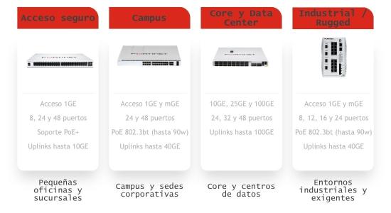 Fortinet FortiSwitch 2 Portfolio FortiSwitch