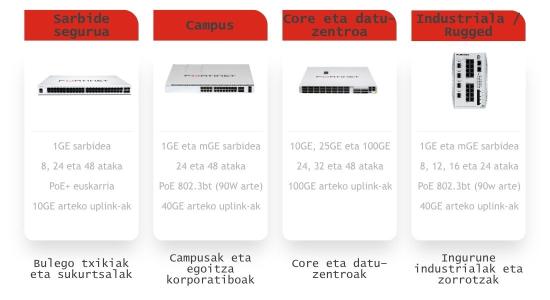 Fortinet FortiSwitch 1 Sarbide-sarean integratutako segurtasuna