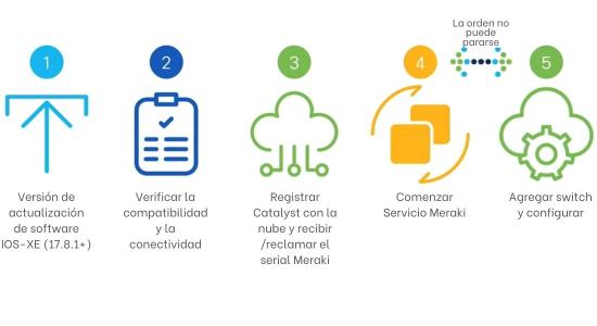 Migración modo DNA a modo Meraki