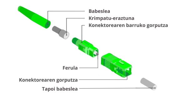 Zuntz optikoak. Konektoreak. Konektorearen zatiak