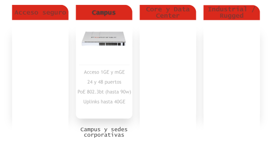 Switches. FortiSwitch Campus - Infografía