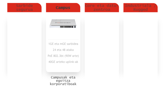 Switchak. FortiSwitch Campus - Infografia