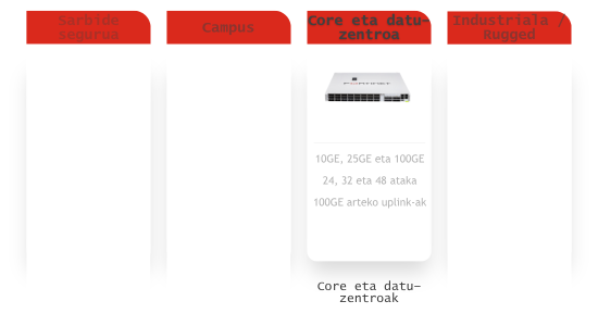 Switchak. FortiSwitch Data Center - Infografia