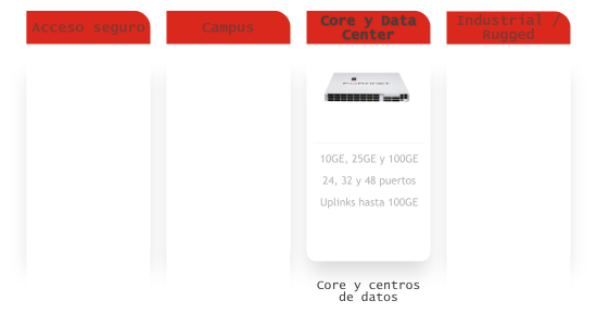 Switches. FortiSwitch Secure Access - Infografía