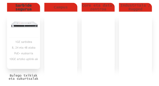 Switchak. FortiSwitch Secure Access - Infografia