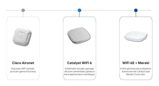 WiFi. Cisco WiFi 6E sarbide-puntuak - 2026ko ekaina - AP Ciscoren bilakaera