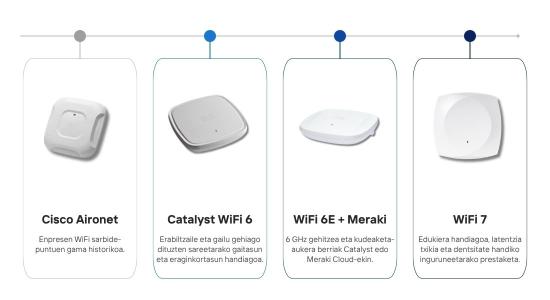 WiFi. Cisco WiFi sarbide-puntuak 7 - 2026ko ekaina - AP Ciscoren bilakaera