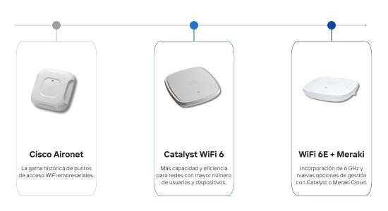 WiFi. Puntos de Acceso Cisco WiFi 6E - Junio 2026 - Evolución de los AP Cisco