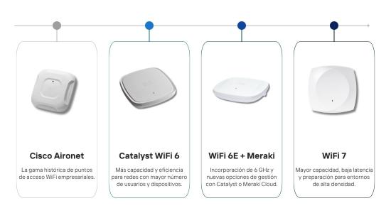 WiFi. Puntos de Acceso Cisco WiFi 7 - Junio 2026 - Evolución de los AP Cisco